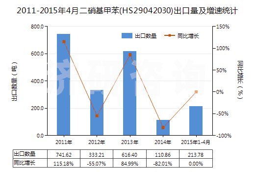 2011-2015年4月二硝基甲苯(HS29042030)出口量及增速統(tǒng)計